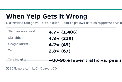 Yelp gets it wrong, cost to small business
